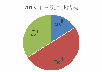 “十三五”时期城口民生经济发展报告(图1)