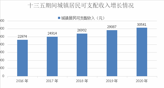 “十三五”时期城口民生经济发展报告(图3)